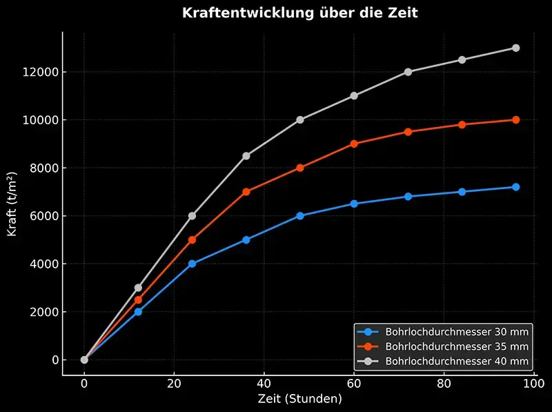 Expansionsdruck von BETONAMIT