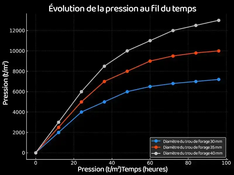 Pression d’expansion de BETONAMIT